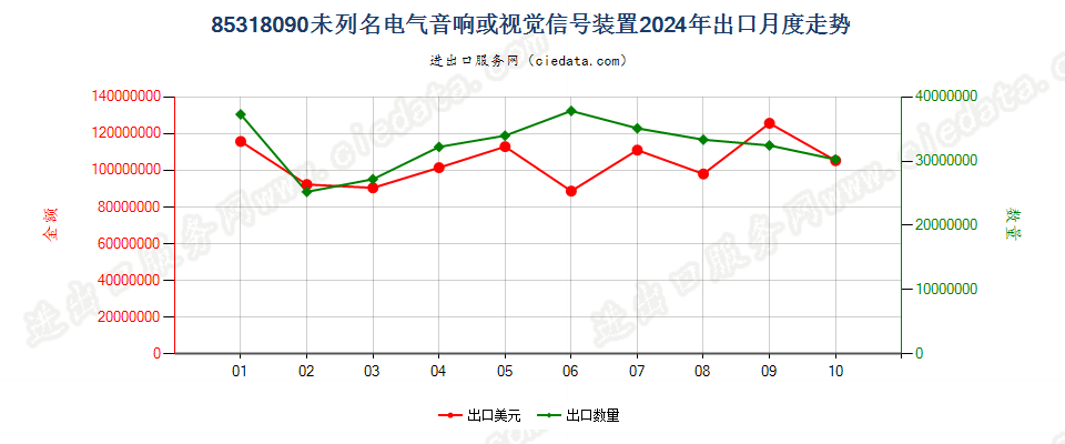 85318090未列名电气音响或视觉信号装置出口2024年月度走势图