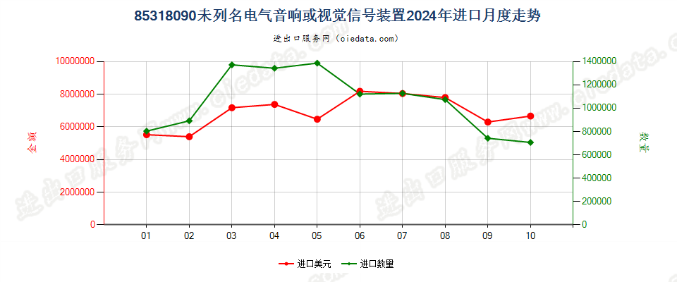 85318090未列名电气音响或视觉信号装置进口2024年月度走势图