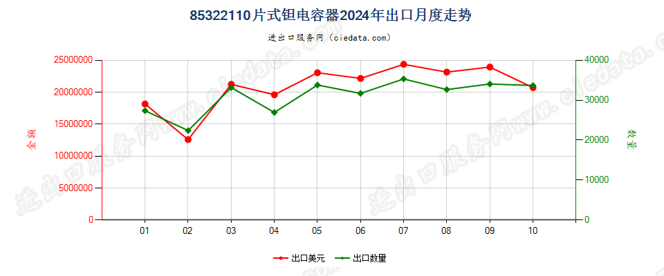 85322110片式钽电容器出口2024年月度走势图