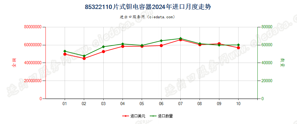 85322110片式钽电容器进口2024年月度走势图