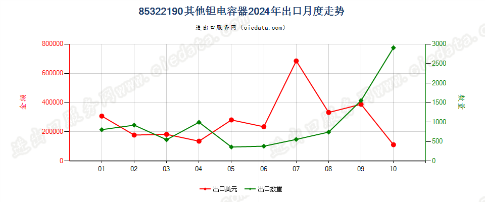 85322190其他钽电容器出口2024年月度走势图