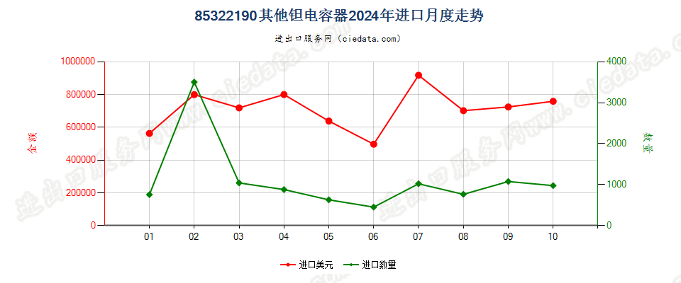 85322190其他钽电容器进口2024年月度走势图