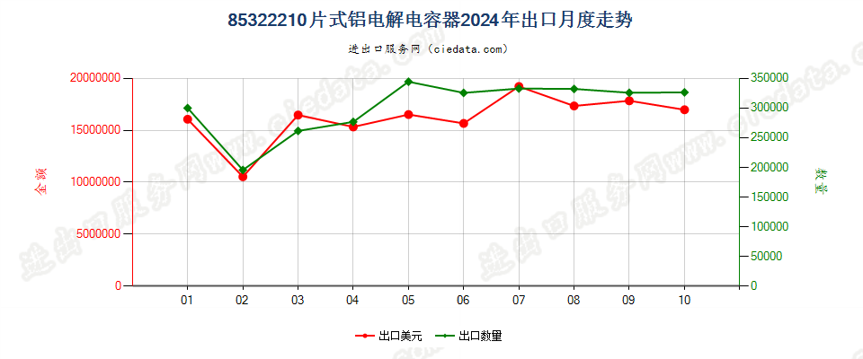 85322210片式铝电解电容器出口2024年月度走势图