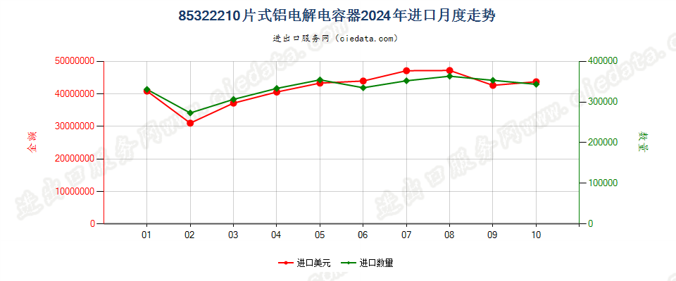 85322210片式铝电解电容器进口2024年月度走势图