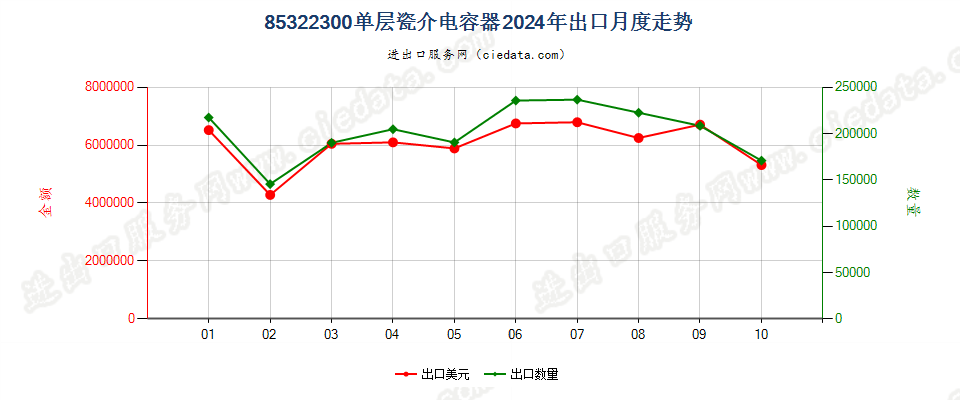 85322300单层瓷介电容器出口2024年月度走势图