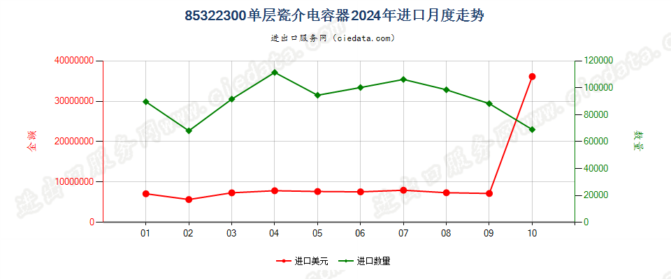 85322300单层瓷介电容器进口2024年月度走势图