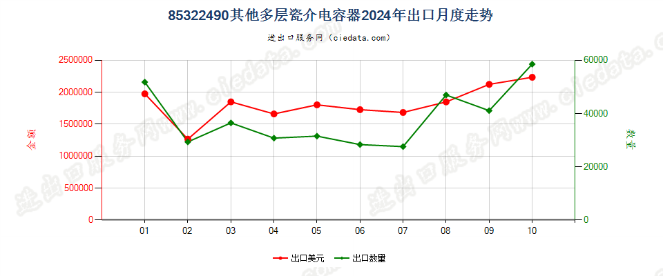 85322490其他多层瓷介电容器出口2024年月度走势图