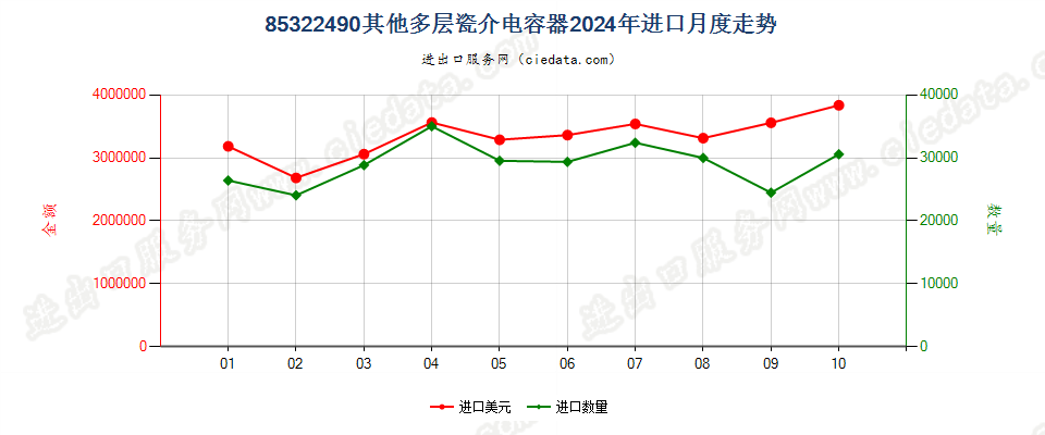 85322490其他多层瓷介电容器进口2024年月度走势图