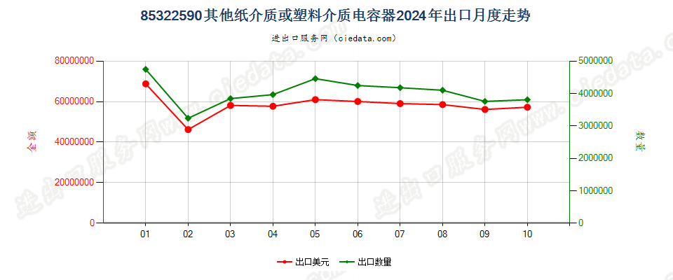 85322590其他纸介质或塑料介质电容器出口2024年月度走势图