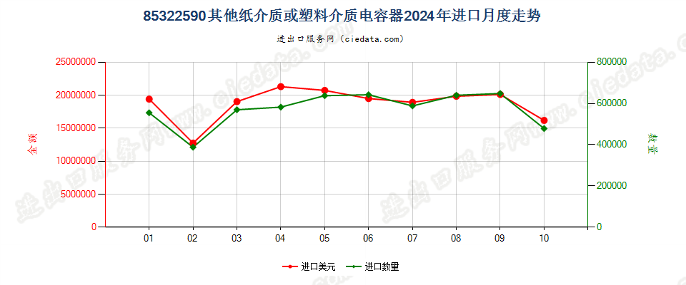 85322590其他纸介质或塑料介质电容器进口2024年月度走势图