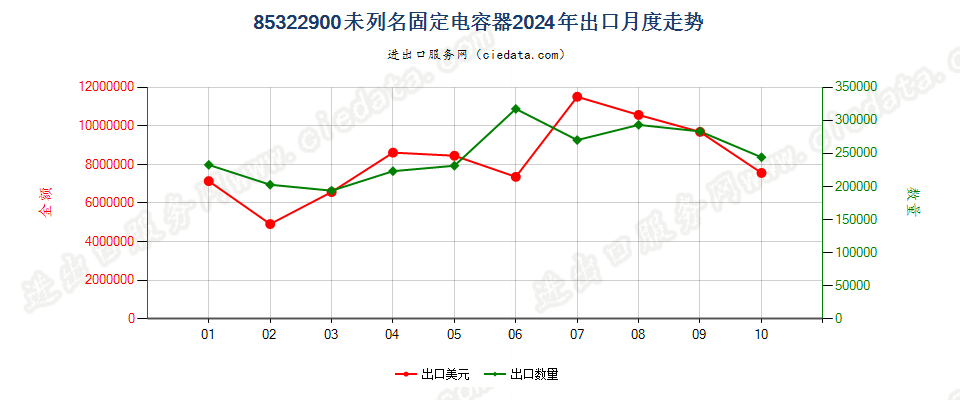 85322900未列名固定电容器出口2024年月度走势图