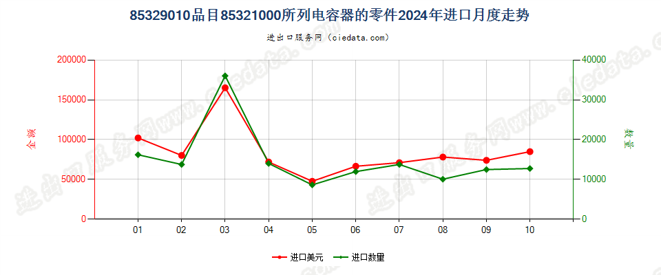 85329010品目85321000所列电容器的零件进口2024年月度走势图