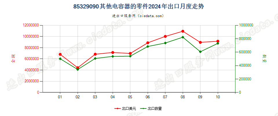 85329090其他电容器的零件出口2024年月度走势图