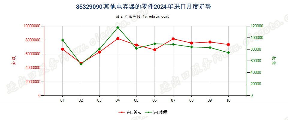 85329090其他电容器的零件进口2024年月度走势图