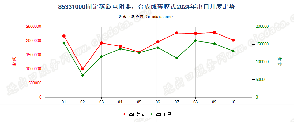 85331000固定碳质电阻器，合成或薄膜式出口2024年月度走势图