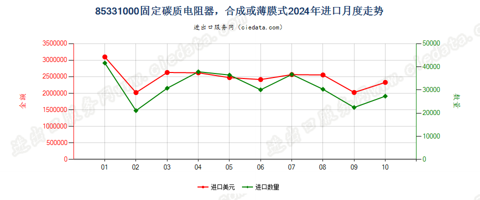 85331000固定碳质电阻器，合成或薄膜式进口2024年月度走势图