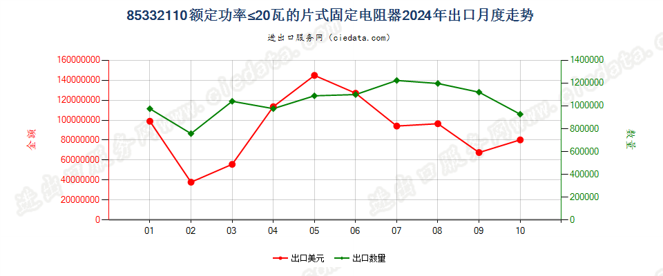 85332110额定功率≤20瓦的片式固定电阻器出口2024年月度走势图