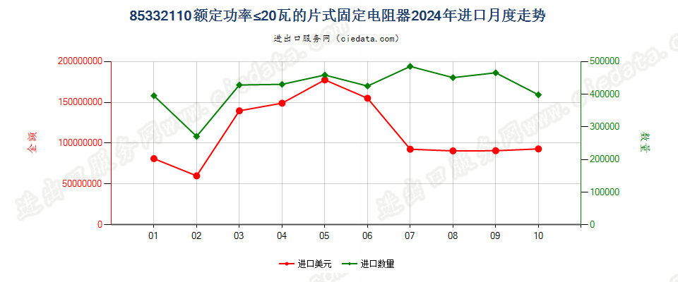 85332110额定功率≤20瓦的片式固定电阻器进口2024年月度走势图