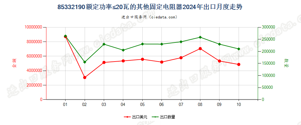 85332190额定功率≤20瓦的其他固定电阻器出口2024年月度走势图