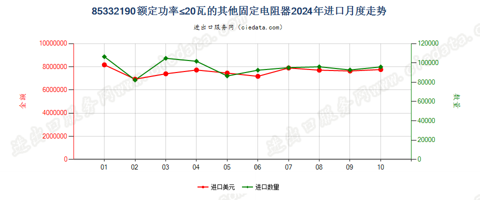 85332190额定功率≤20瓦的其他固定电阻器进口2024年月度走势图