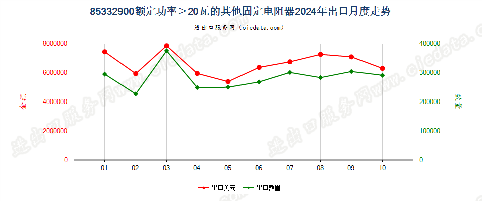 85332900额定功率＞20瓦的其他固定电阻器出口2024年月度走势图