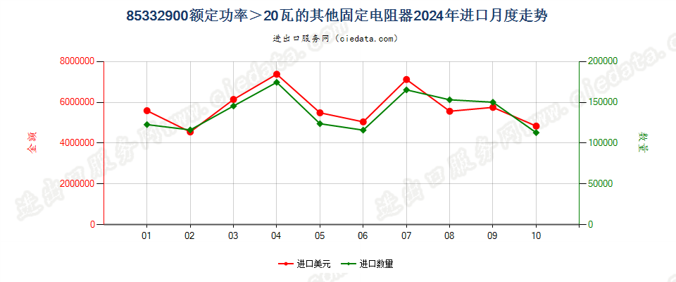 85332900额定功率＞20瓦的其他固定电阻器进口2024年月度走势图