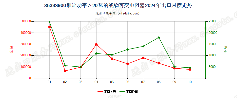 85333900额定功率＞20瓦的线绕可变电阻器出口2024年月度走势图