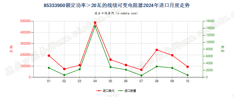 85333900额定功率＞20瓦的线绕可变电阻器进口2024年月度走势图