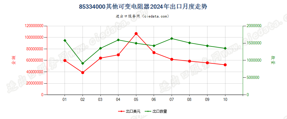 85334000其他可变电阻器出口2024年月度走势图