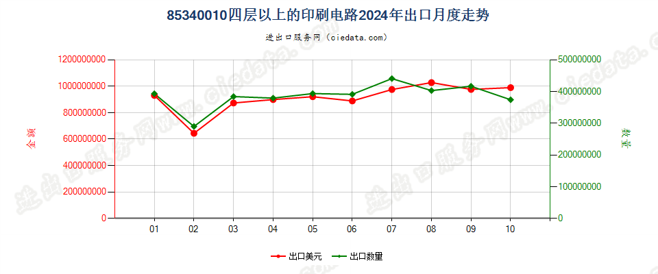 85340010四层以上的印刷电路出口2024年月度走势图