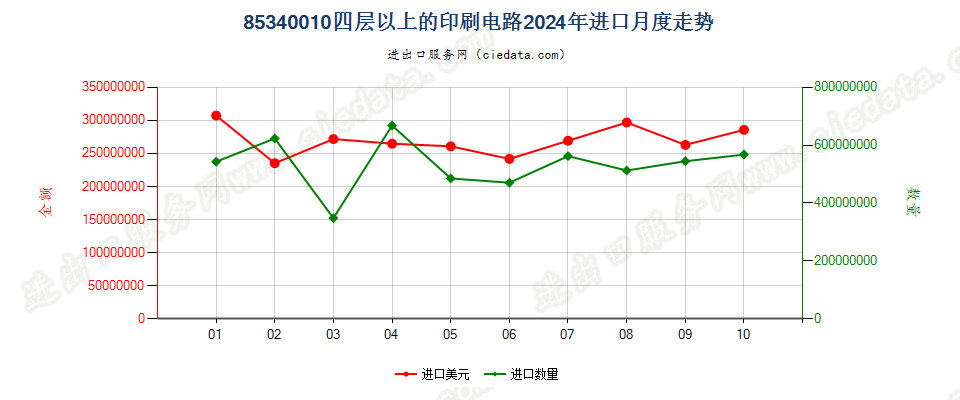 85340010四层以上的印刷电路进口2024年月度走势图