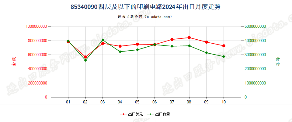 85340090四层及以下的印刷电路出口2024年月度走势图