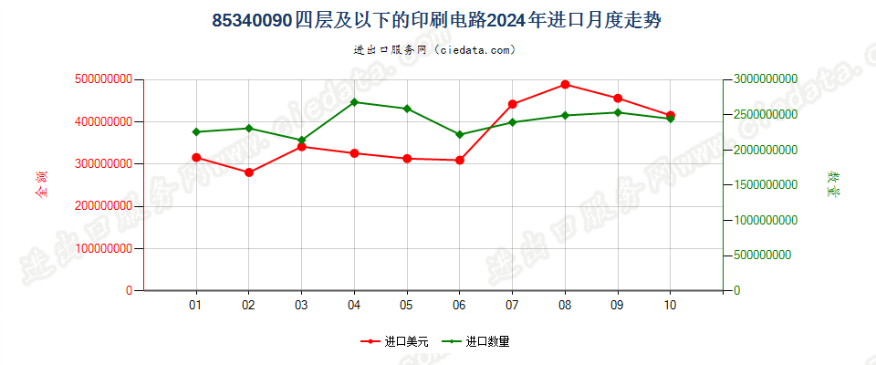 85340090四层及以下的印刷电路进口2024年月度走势图