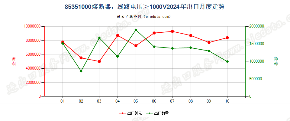 85351000熔断器，线路电压＞1000V出口2024年月度走势图