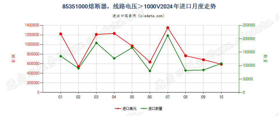 85351000熔断器，线路电压＞1000V进口2024年月度走势图