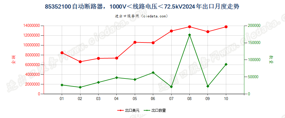 85352100自动断路器，1000V＜线路电压＜72.5kV出口2024年月度走势图