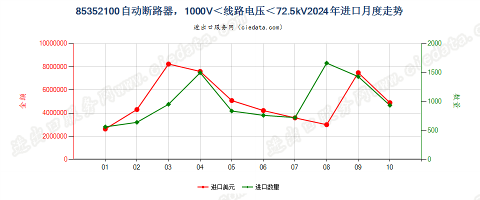 85352100自动断路器，1000V＜线路电压＜72.5kV进口2024年月度走势图