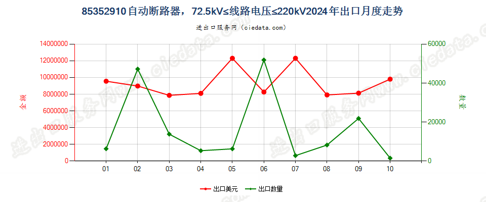 85352910自动断路器，72.5kV≤线路电压≤220kV出口2024年月度走势图