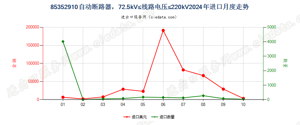 85352910自动断路器，72.5kV≤线路电压≤220kV进口2024年月度走势图