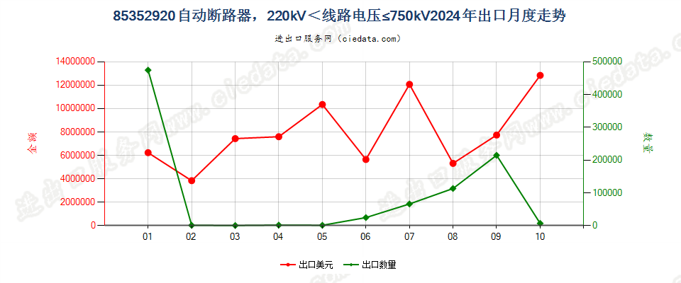 85352920自动断路器，220kV＜线路电压≤750kV出口2024年月度走势图