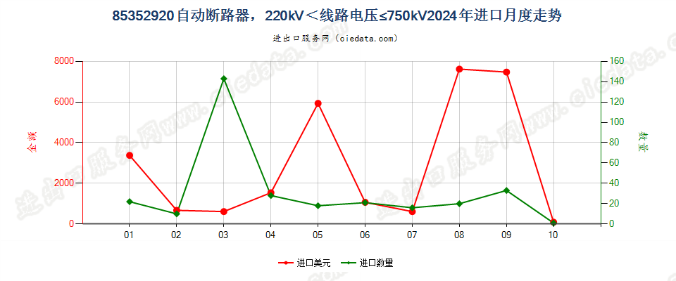 85352920自动断路器，220kV＜线路电压≤750kV进口2024年月度走势图