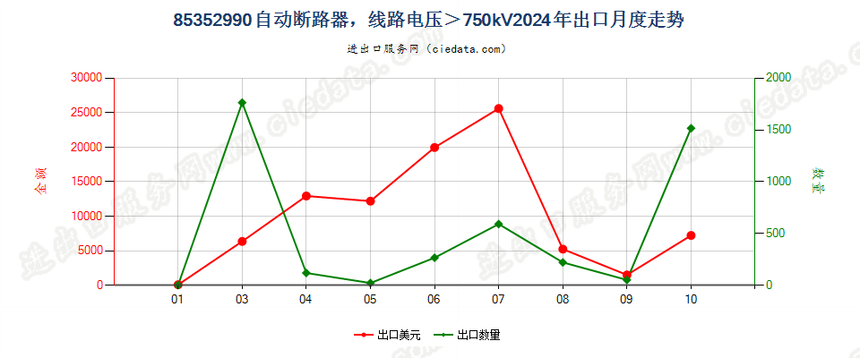 85352990自动断路器，线路电压＞750kV出口2024年月度走势图