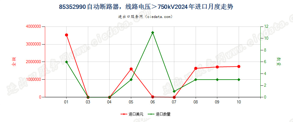 85352990自动断路器，线路电压＞750kV进口2024年月度走势图