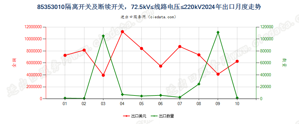 85353010隔离开关及断续开关，72.5kV≤线路电压≤220kV出口2024年月度走势图