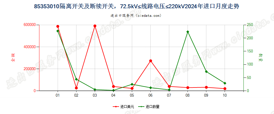 85353010隔离开关及断续开关，72.5kV≤线路电压≤220kV进口2024年月度走势图