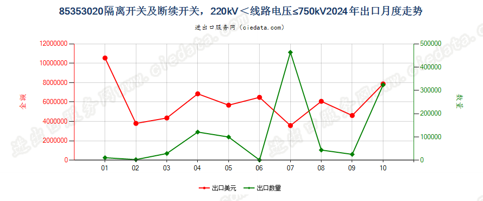 85353020隔离开关及断续开关，220kV＜线路电压≤750kV出口2024年月度走势图