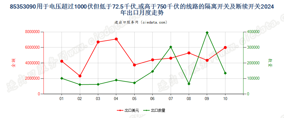 85353090用于电压超过1000伏但低于72.5千伏,或高于750千伏的线路的隔离开关及断续开关出口2024年月度走势图