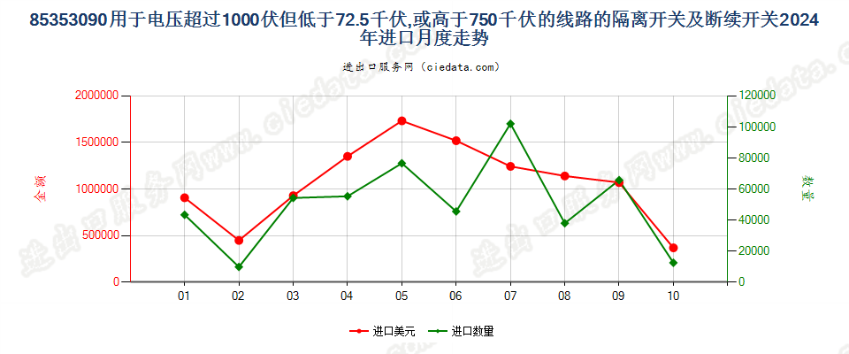 85353090用于电压超过1000伏但低于72.5千伏,或高于750千伏的线路的隔离开关及断续开关进口2024年月度走势图