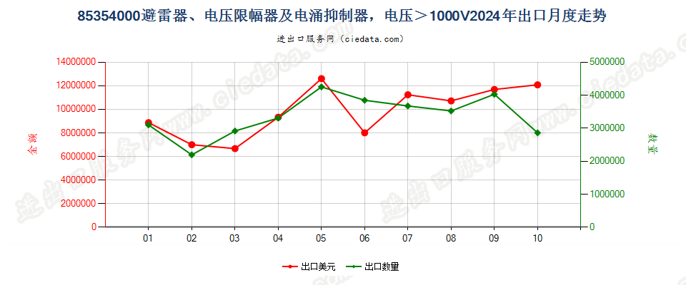 85354000避雷器、电压限幅器及电涌抑制器，电压＞1000V出口2024年月度走势图