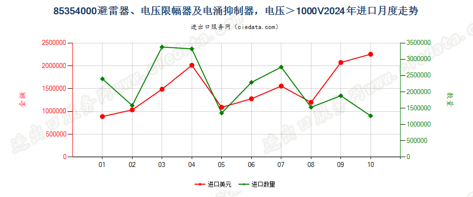 85354000避雷器、电压限幅器及电涌抑制器，电压＞1000V进口2024年月度走势图